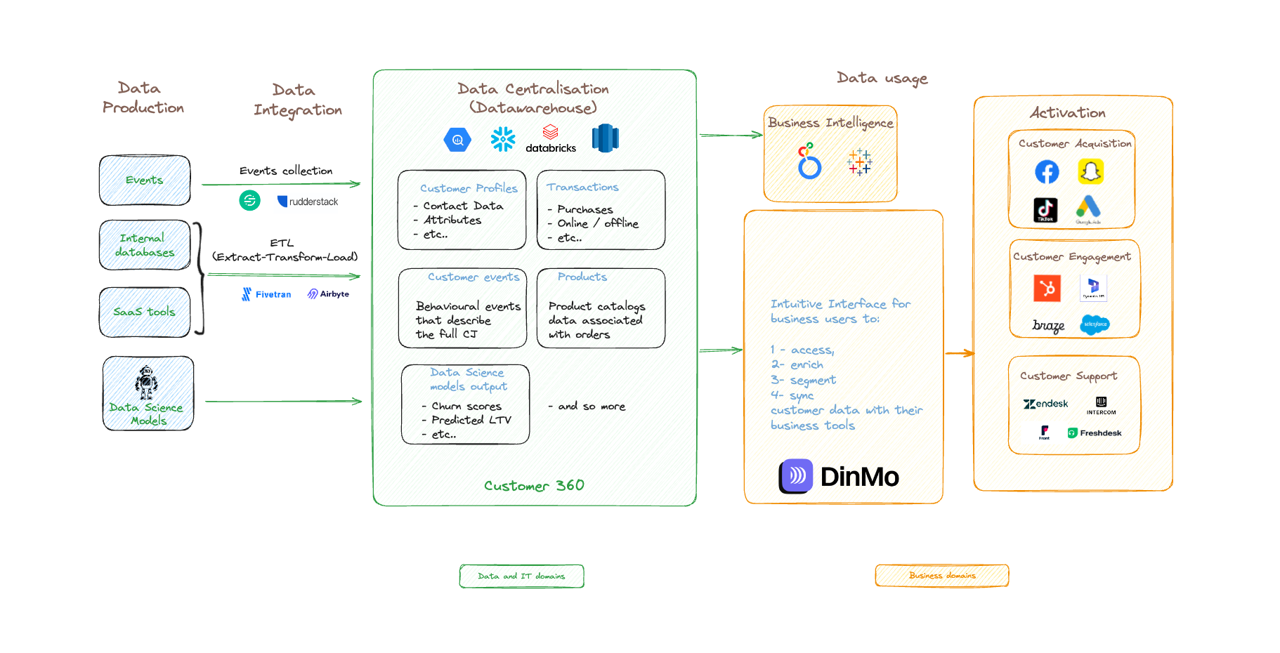 composable-cdp Customer Data Platform - modular cdp