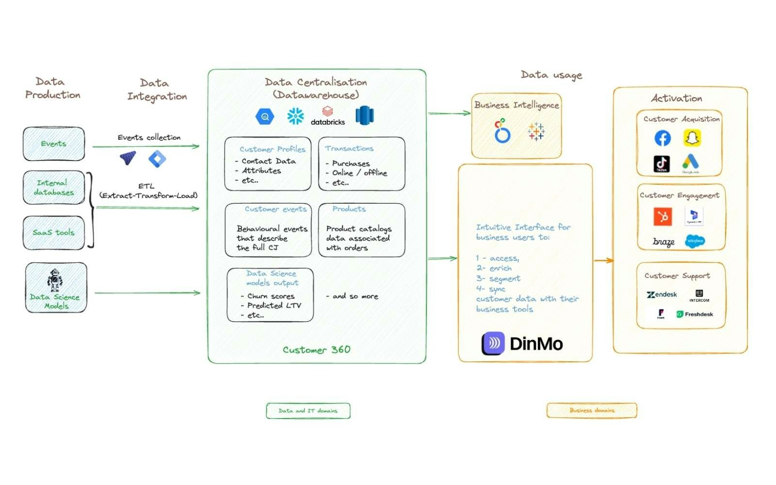 How the DinMo composable CDP works DinMo's composable CDP diagram