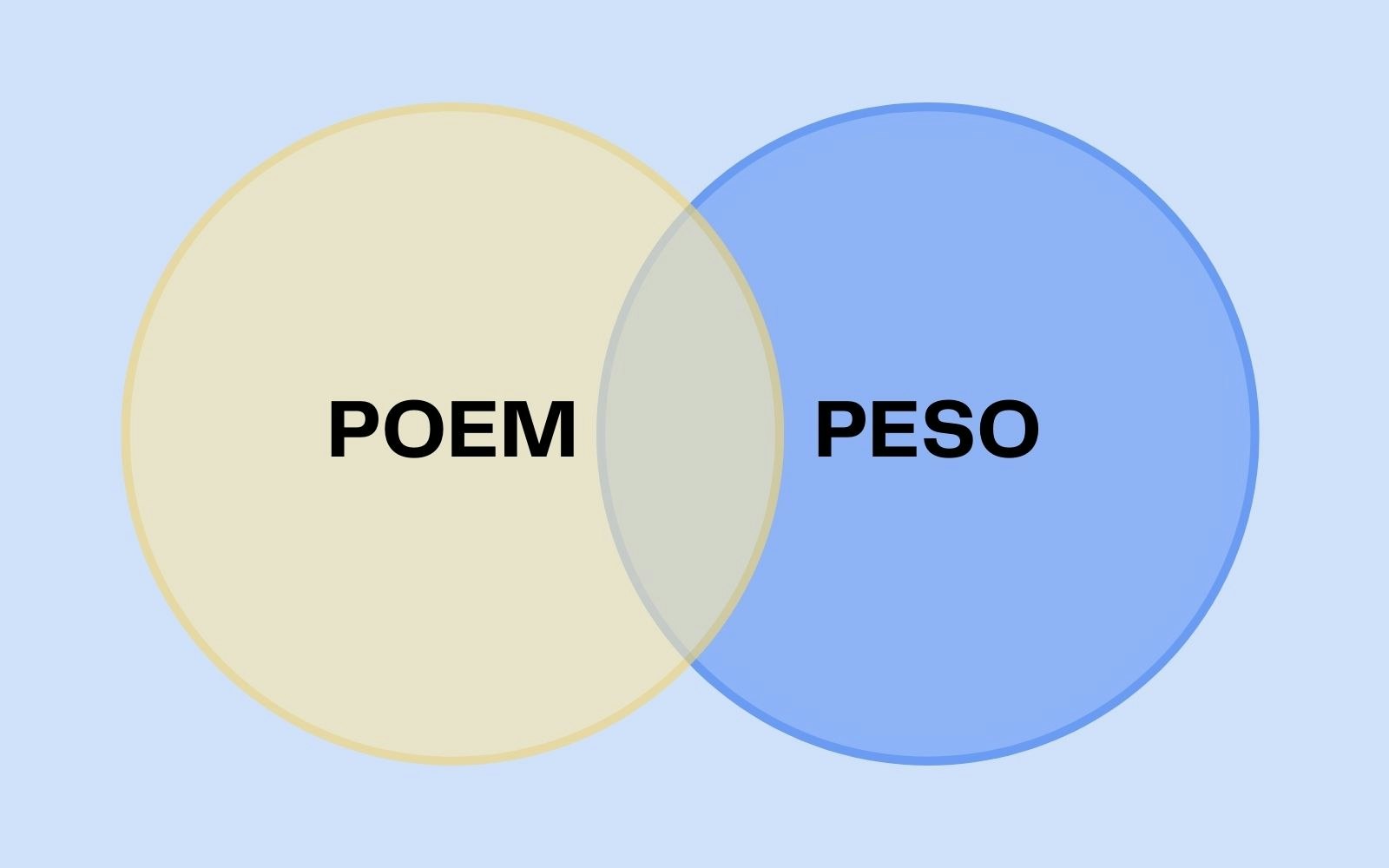 POEM vs PESO POEM vs PESO