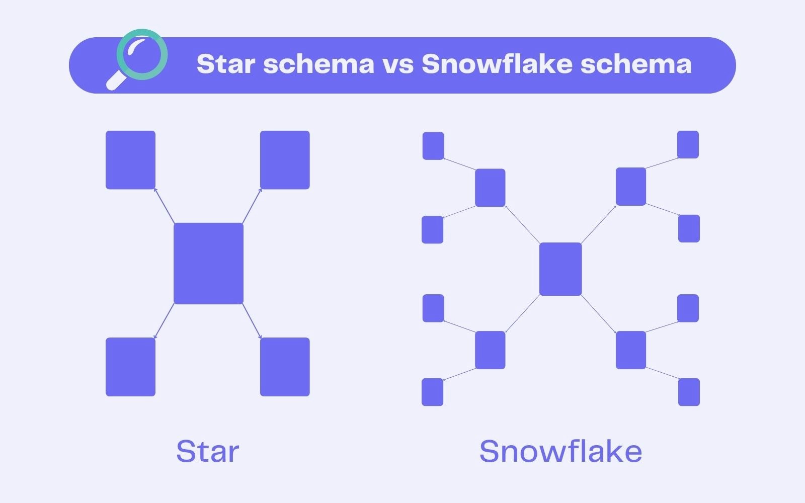 Star schema vs Snowflake schema
