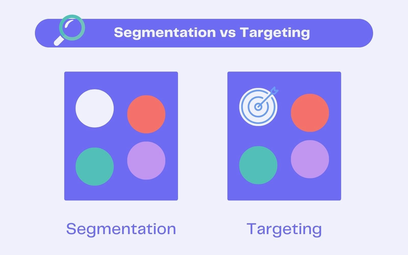 Segmentation vs Ciblage Segmentation vs Ciblage