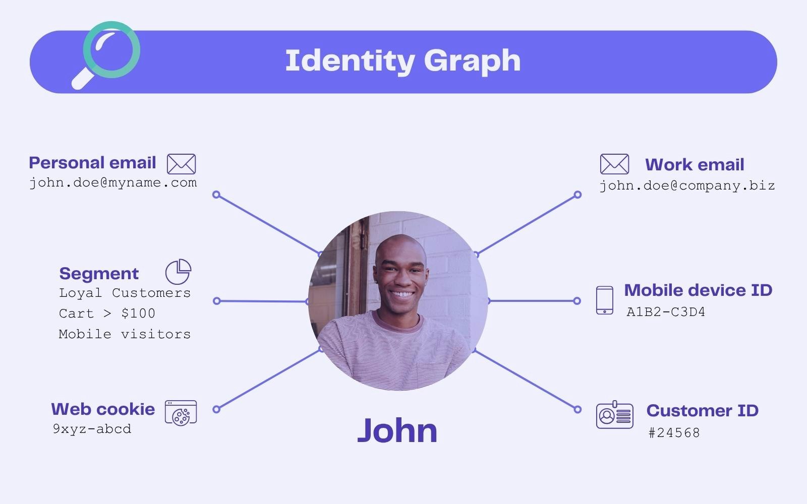 ID graph identifiers