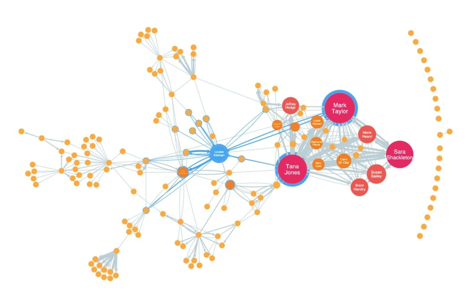 Example of visualisation (source: Amazon Neptune)