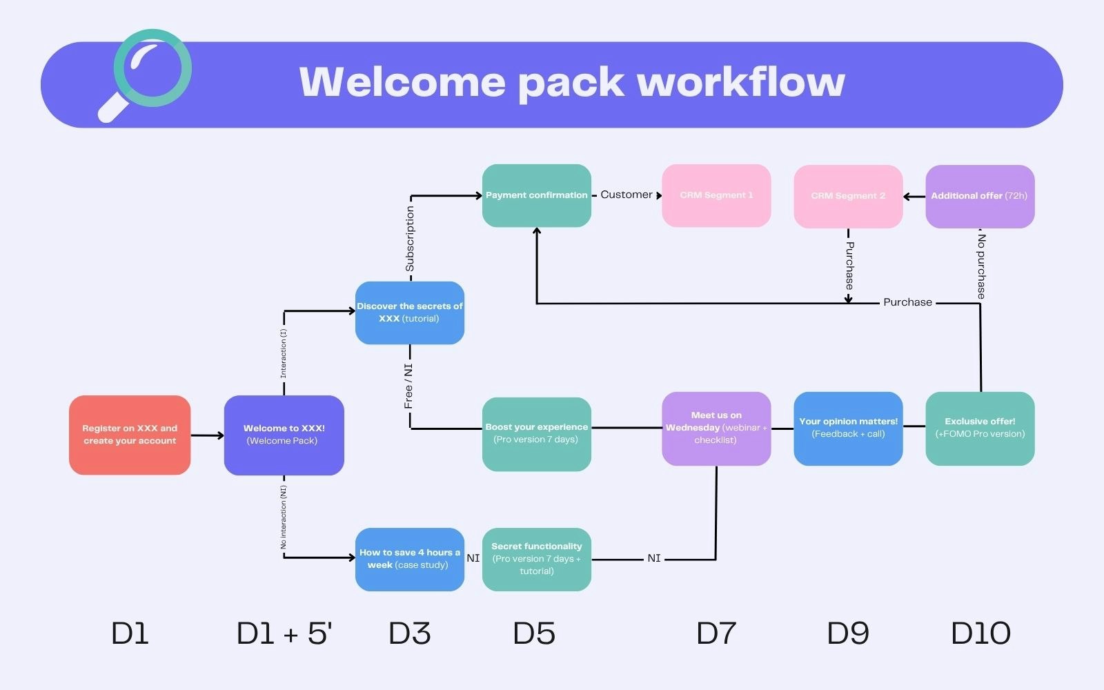 Exemple de workflow email pour un welcome pack