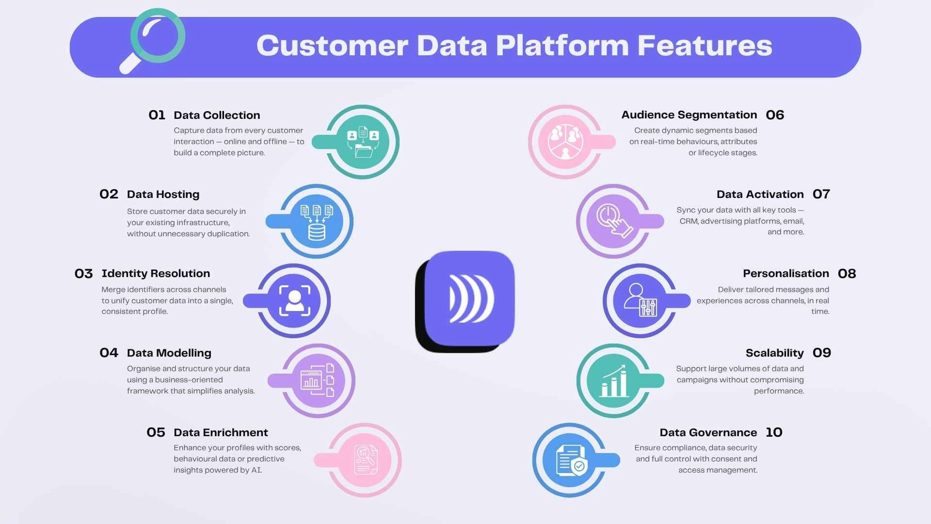 Les fonctionnalités d'une Customer Data Platform Les fonctionnalités d'une Customer Data Platform