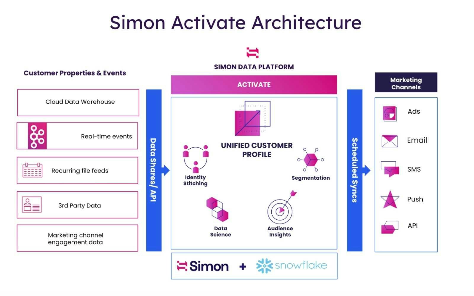 Simon Activate architecture