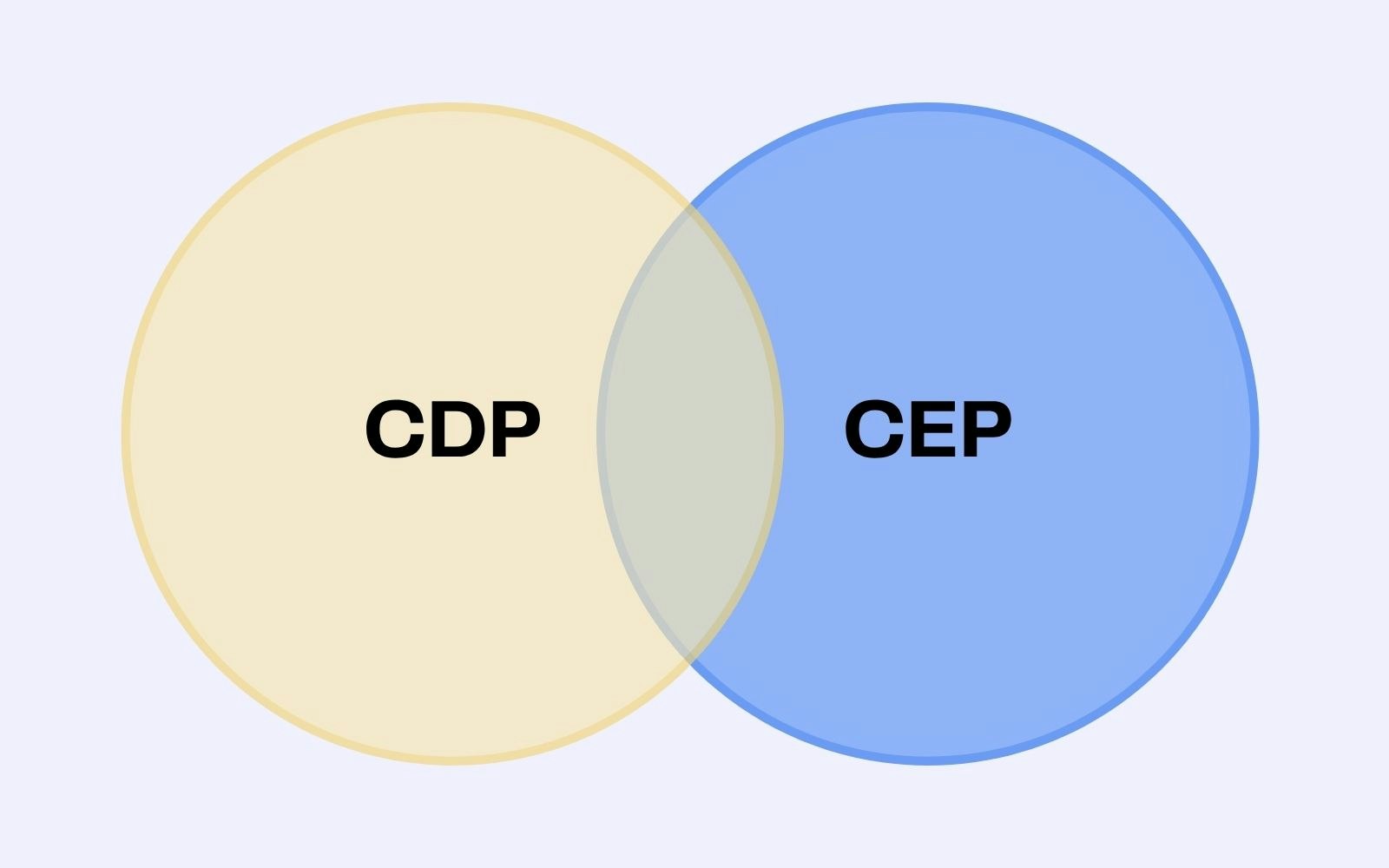 CDP and CEP: What is the difference and how should you choose?