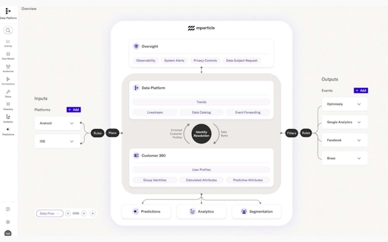 mParticle global overview