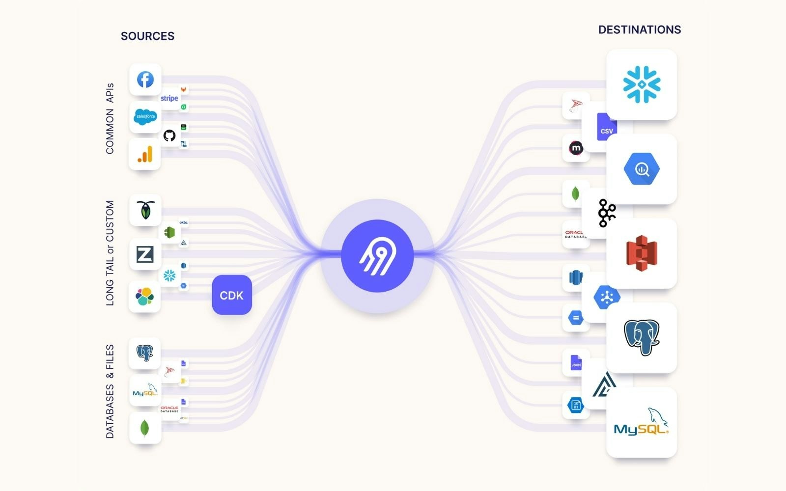 Airbyte aims to cover the long tail of connectors The long tail of connectors