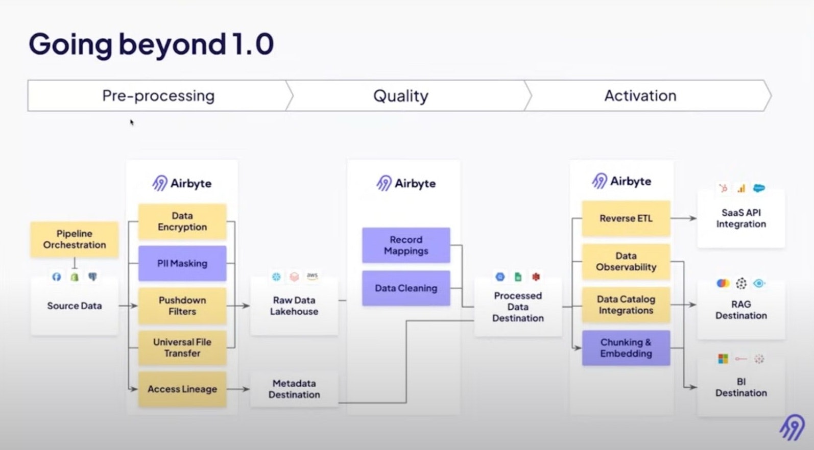 Airbyte 1.0 Airbyte 1.0