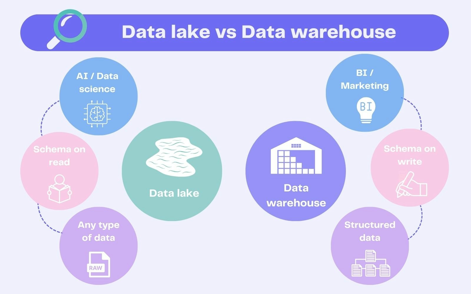 Data lake vs Data warehouse Data lake vs Data warehouse
