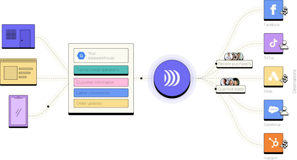 Accédez à un datawarehouse cloud moderne, scalable et sécurisé Accédez à un datawarehouse cloud moderne, scalable et sécurisé