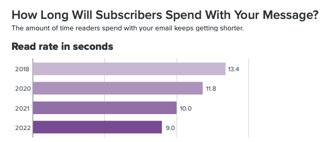 Email read rate in seconds