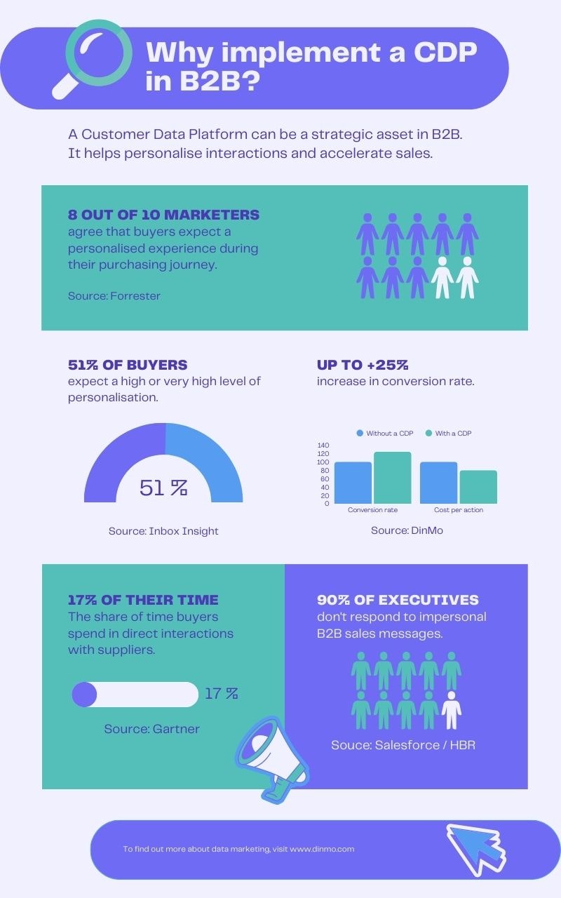 The strategic stakes of a CDP in B2B Infographic: The strategic stakes of a CDP in B2B