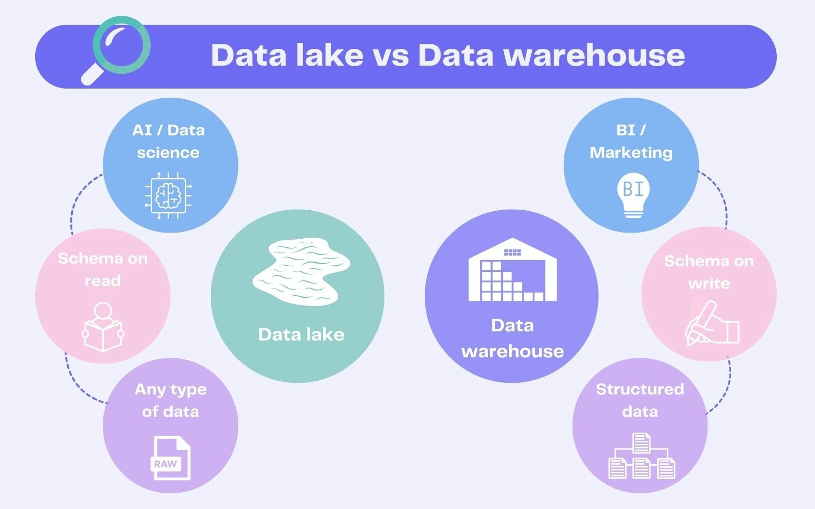 Data lake vs Data warehouse Data lake vs Data warehouse