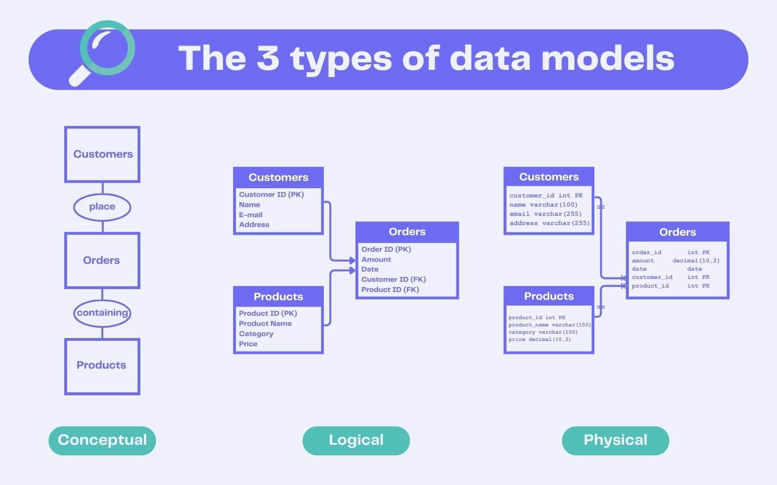 Conceptual vs logical vs physical data model Conceptual vs logical vs physical data model