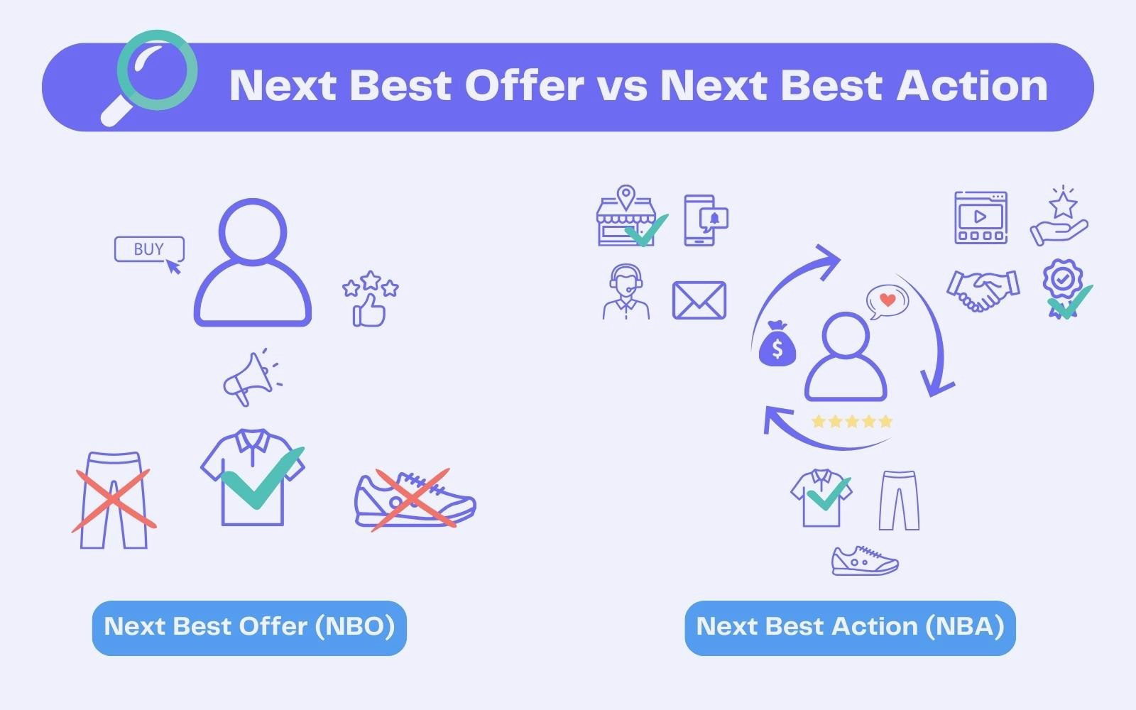 The differences between Next Best Offer and Next Best Action The differences between Next Best Offer and Next Best Action