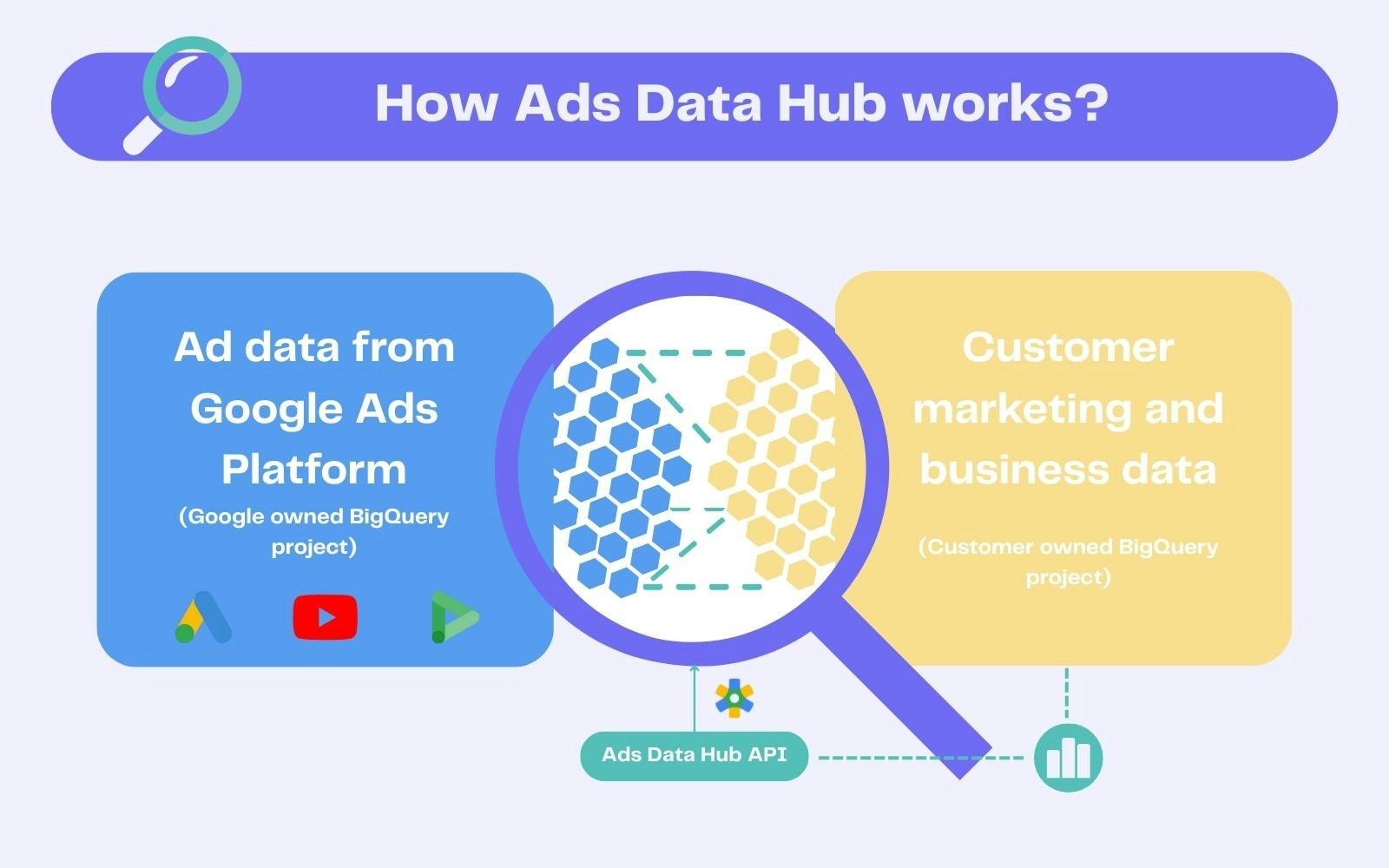Fonctionnement général Google Ads Data Hub