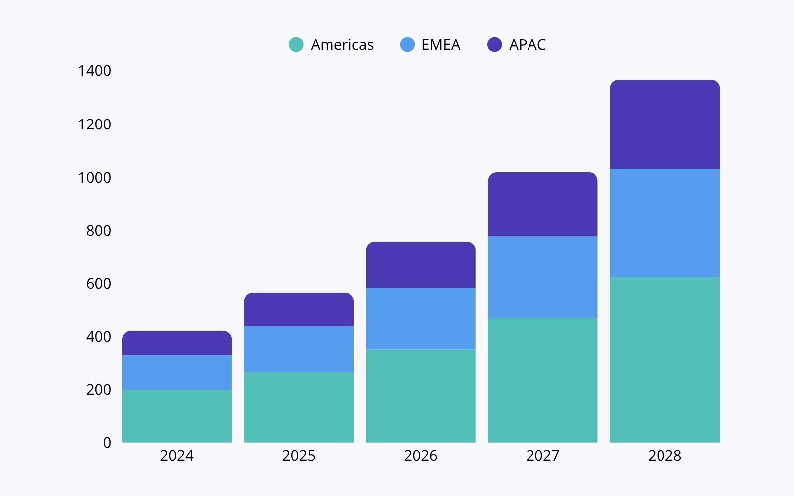 Reverse ETL market by area Reverse ETL market by area
