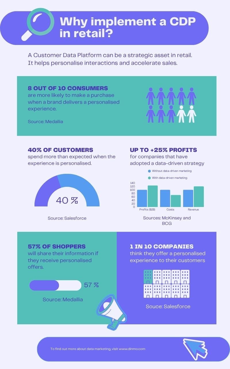 CDP retail infographics