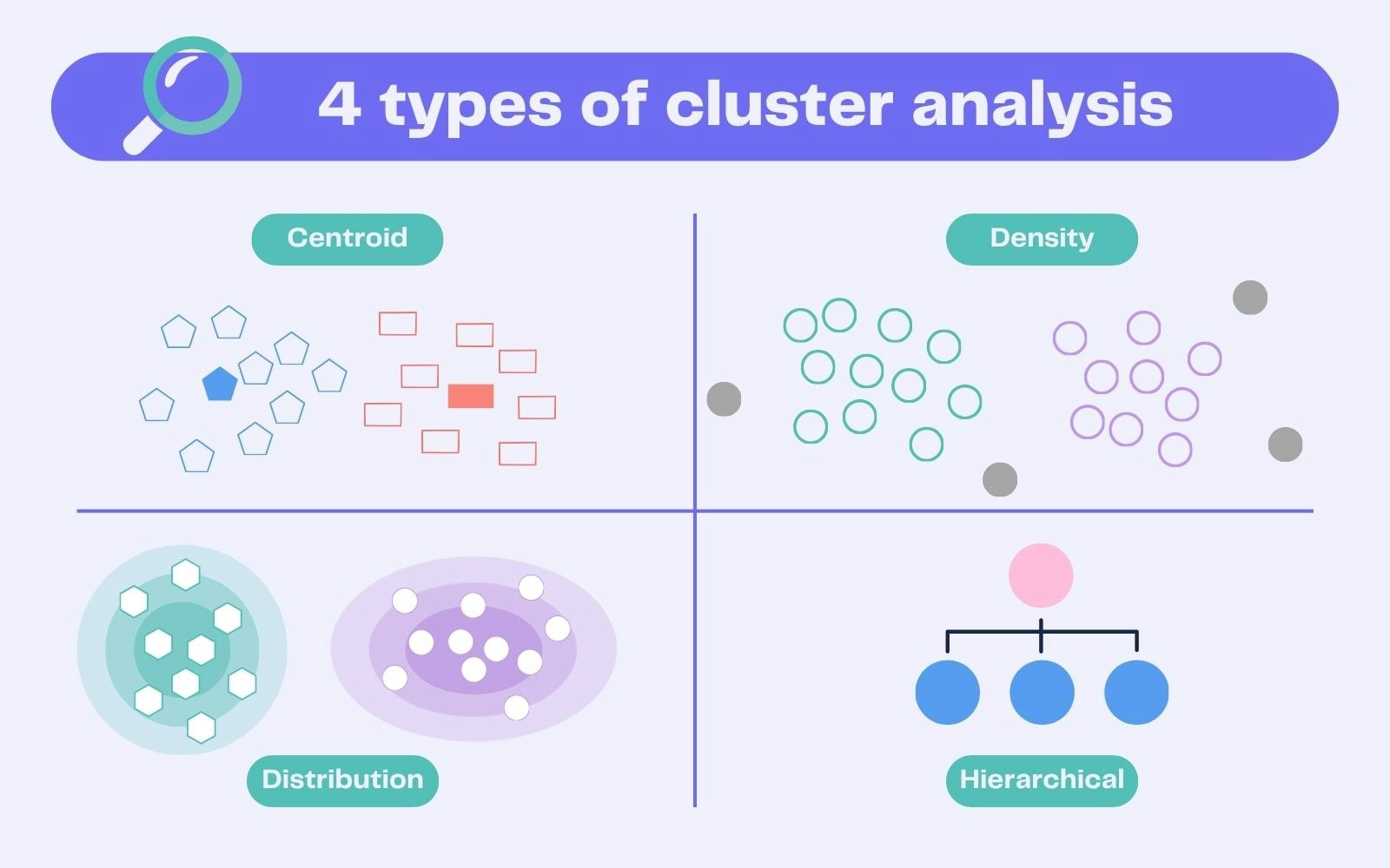 4 basic types of cluster analysis Infographic representing the four main types of cluster analysis