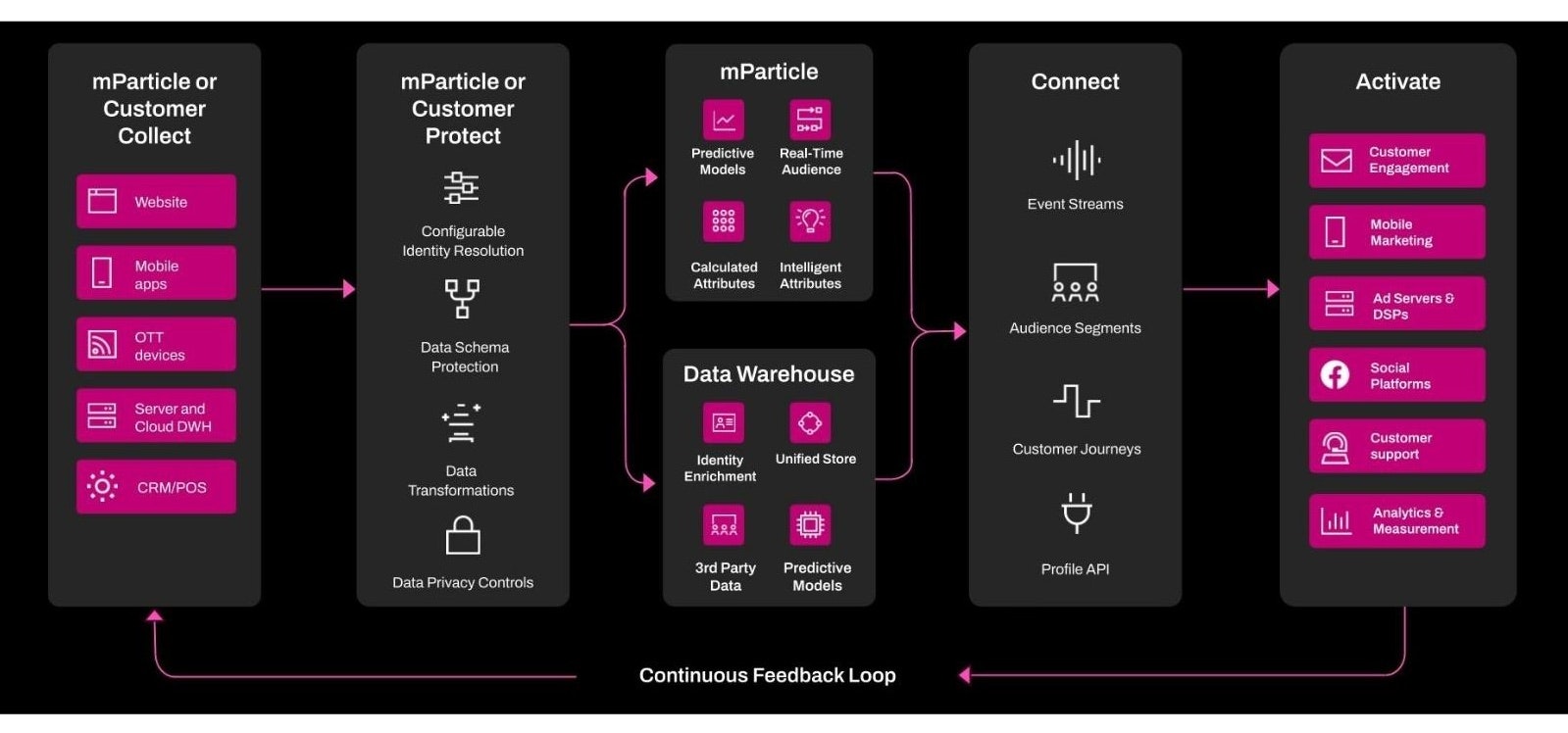 Example of hybrid architecture (Credit: mParticle) Hybrid CDP architecture diagram