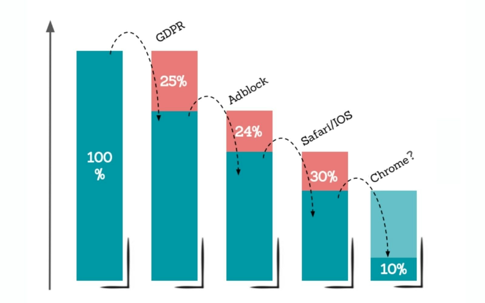 The gradual end of 3rd party cookies