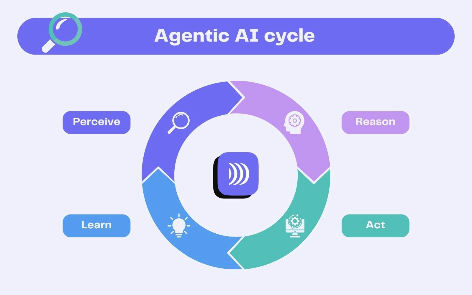 Le cycle de l'IA agentique Le cycle de l'IA agentique