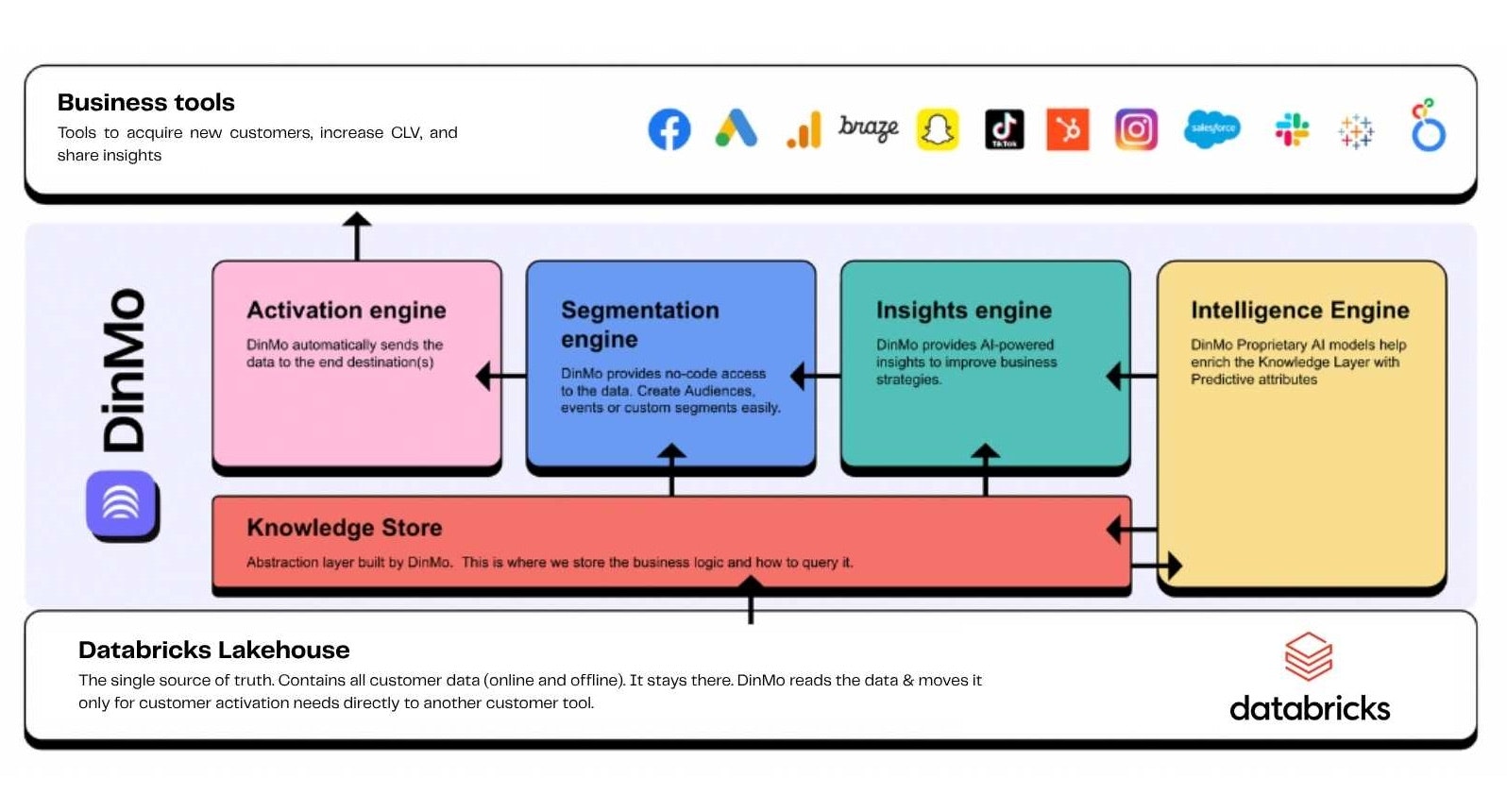 Data activation with DinMo from the lakehouse