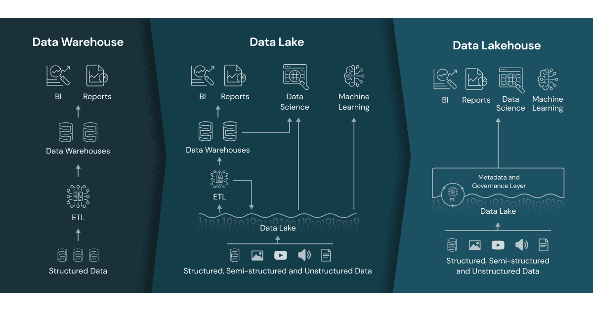 Comparison of the three models: Data Warehouse vs Data Lake vs Data Lakehouse