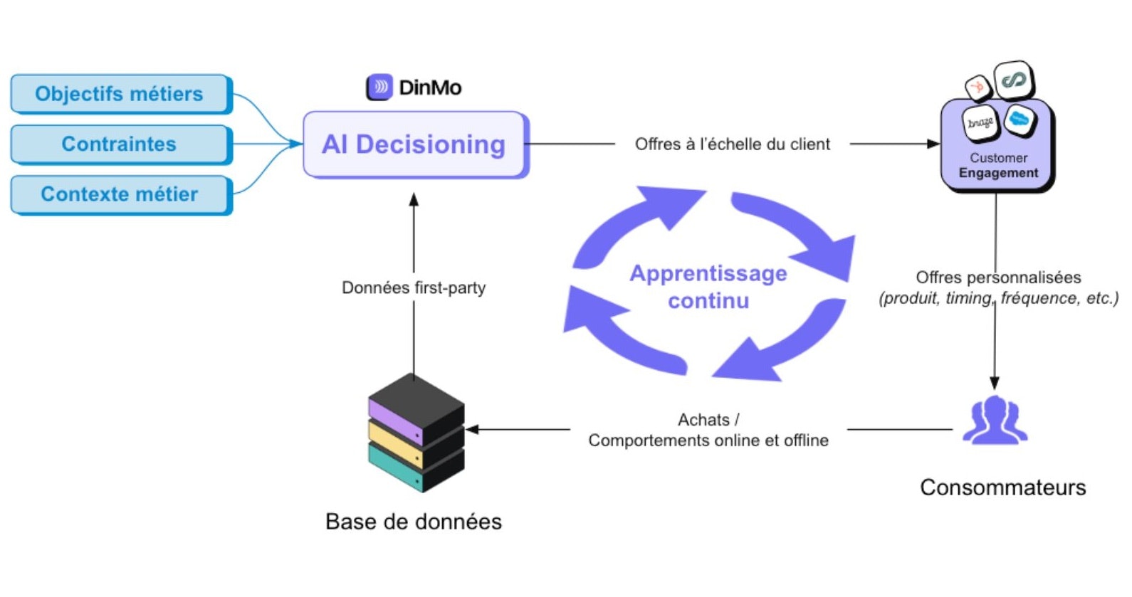 AI decisioning avec DinMo