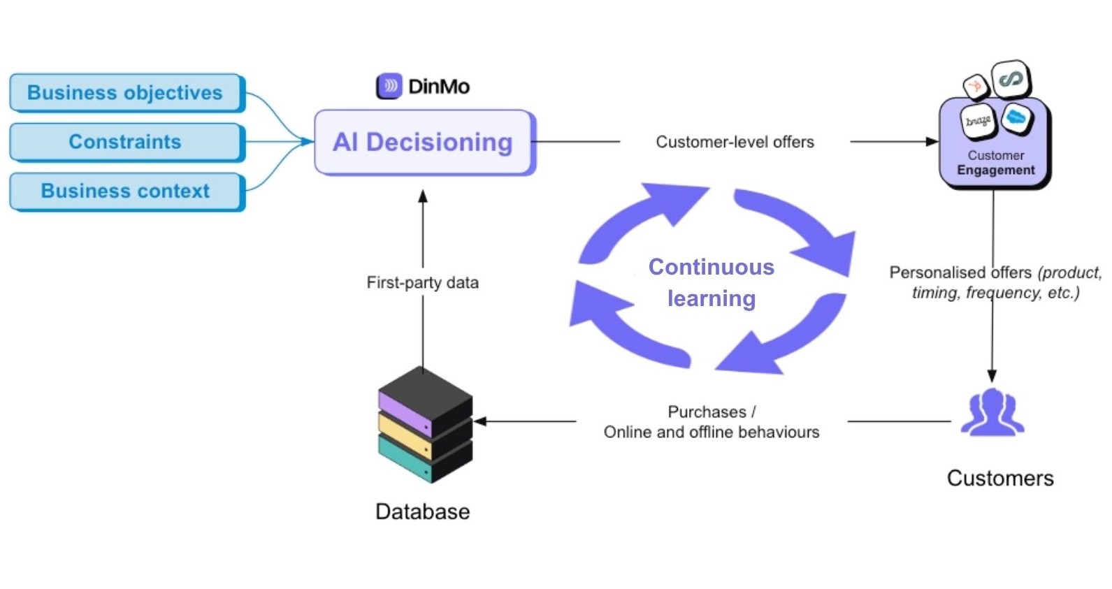 AI decisioning with DinMo AI decisioning with DinMo