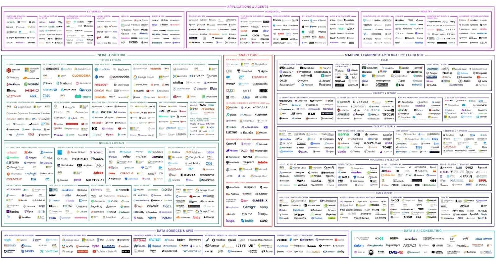 Data landscape 2025. Credit: https://mad.firstmark.com/ Data landscape 2025