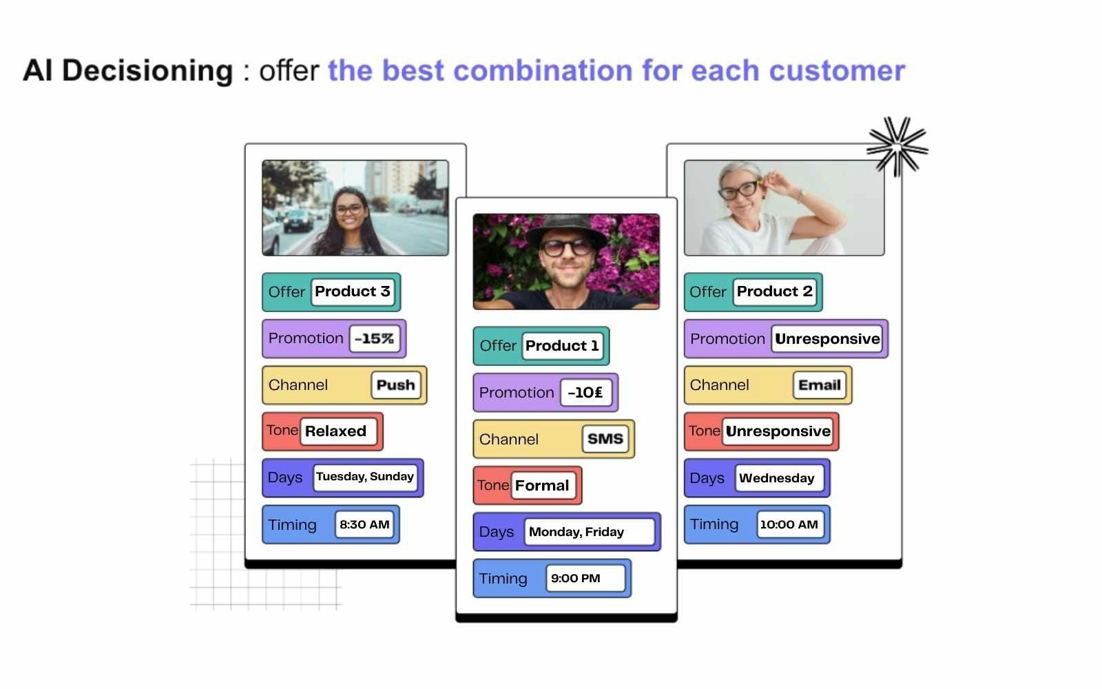 Offer the best combination for each customer based on their stage in the journey Best combination for each customer