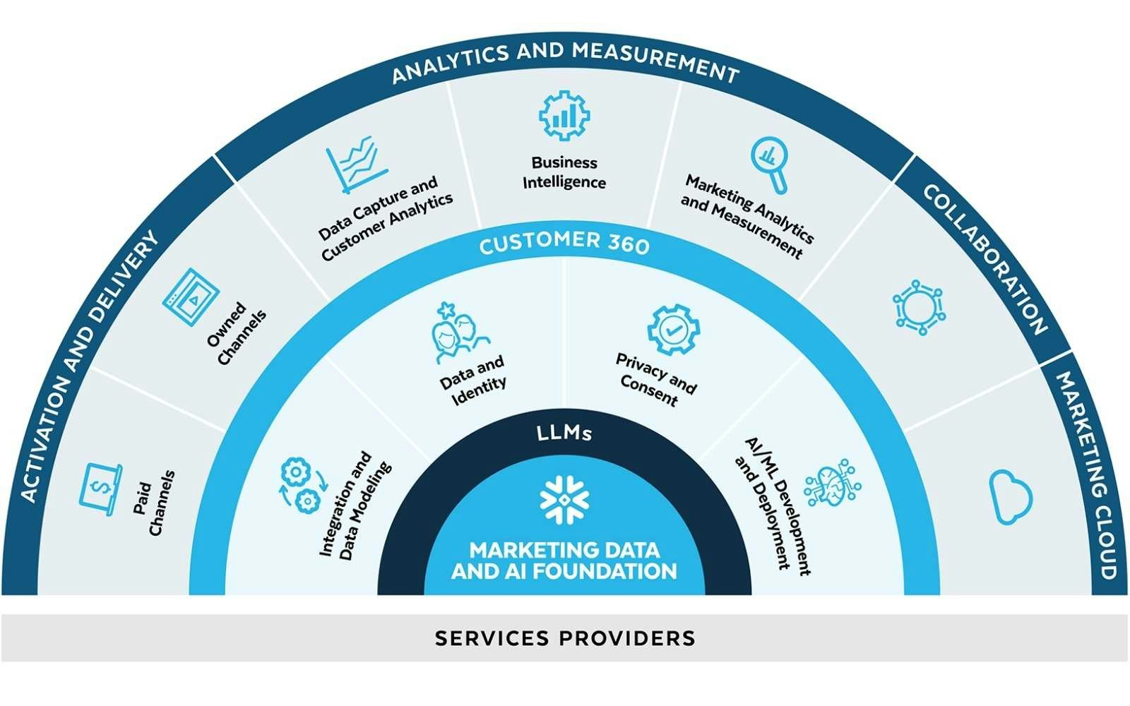 Marketing Data and AI foundation infographics by Snowflake