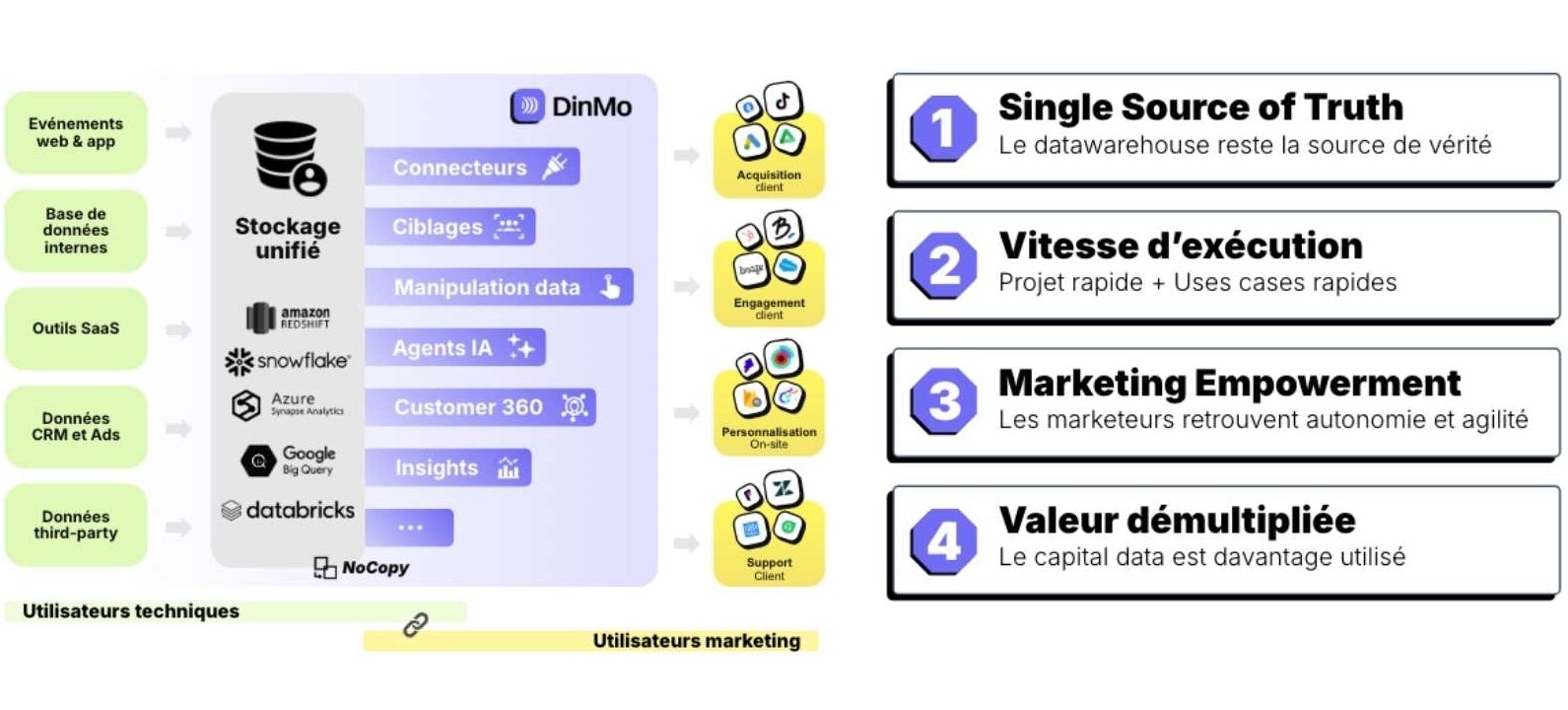 Bénéfices de DinMo pour le marketing