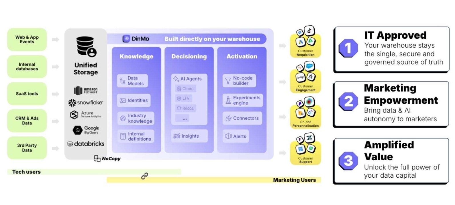 DinMo benefits for marketing teams