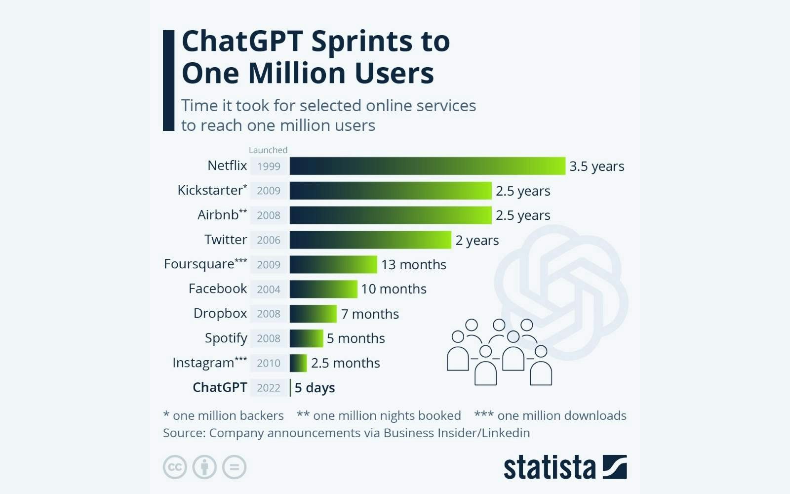 ChatGPT a atteint 1 million d'utilisateurs 5 jours à peine après son lancement