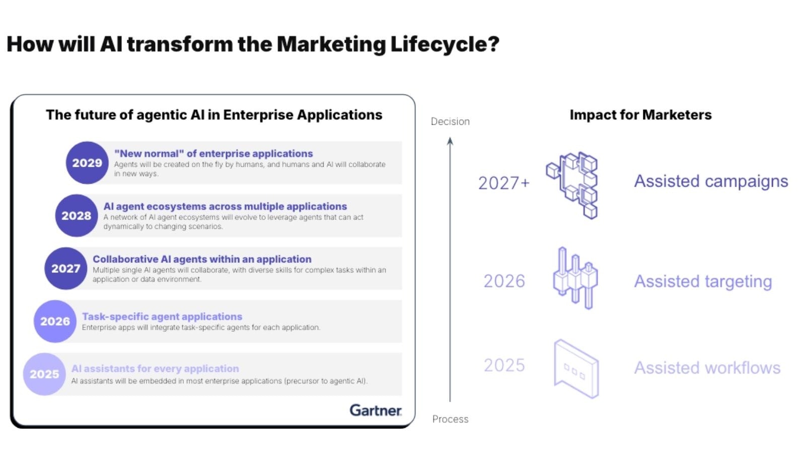 Comment l'IA va-t-elle transformer le cycle marketing Comment l'IA va-t-elle transformer le cycle marketing