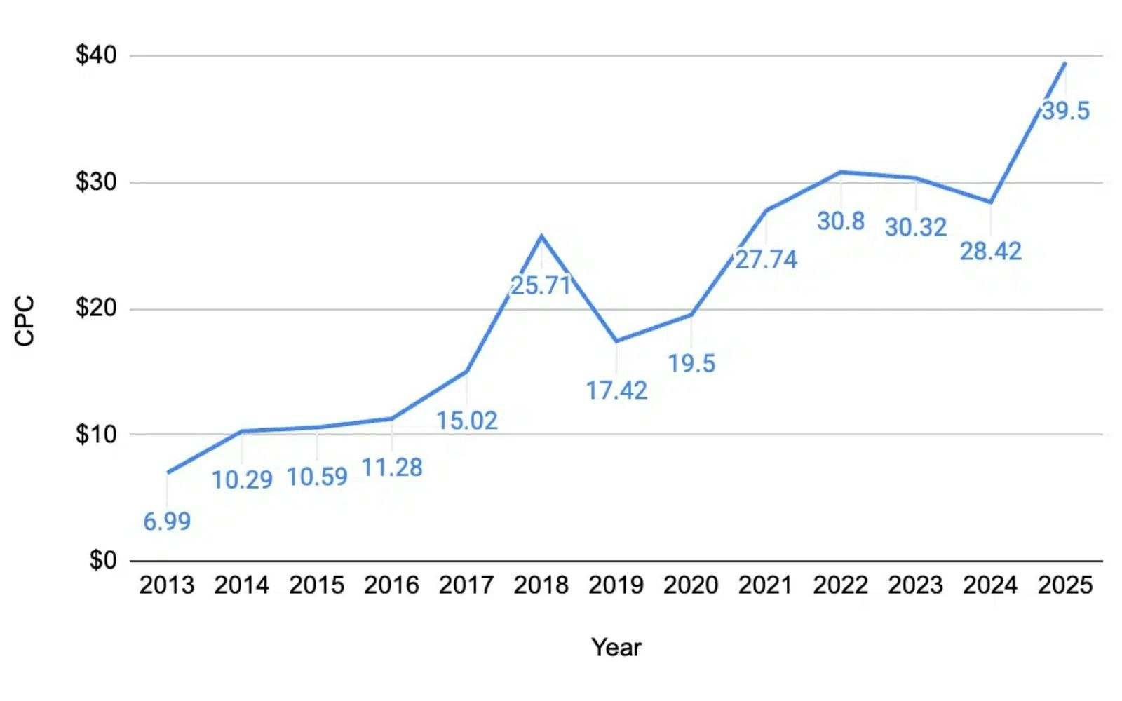 CPC inflation in travel industry since 2013