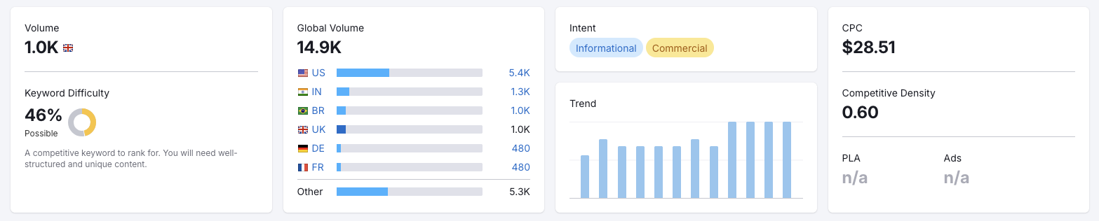 Cost per click in Semrush