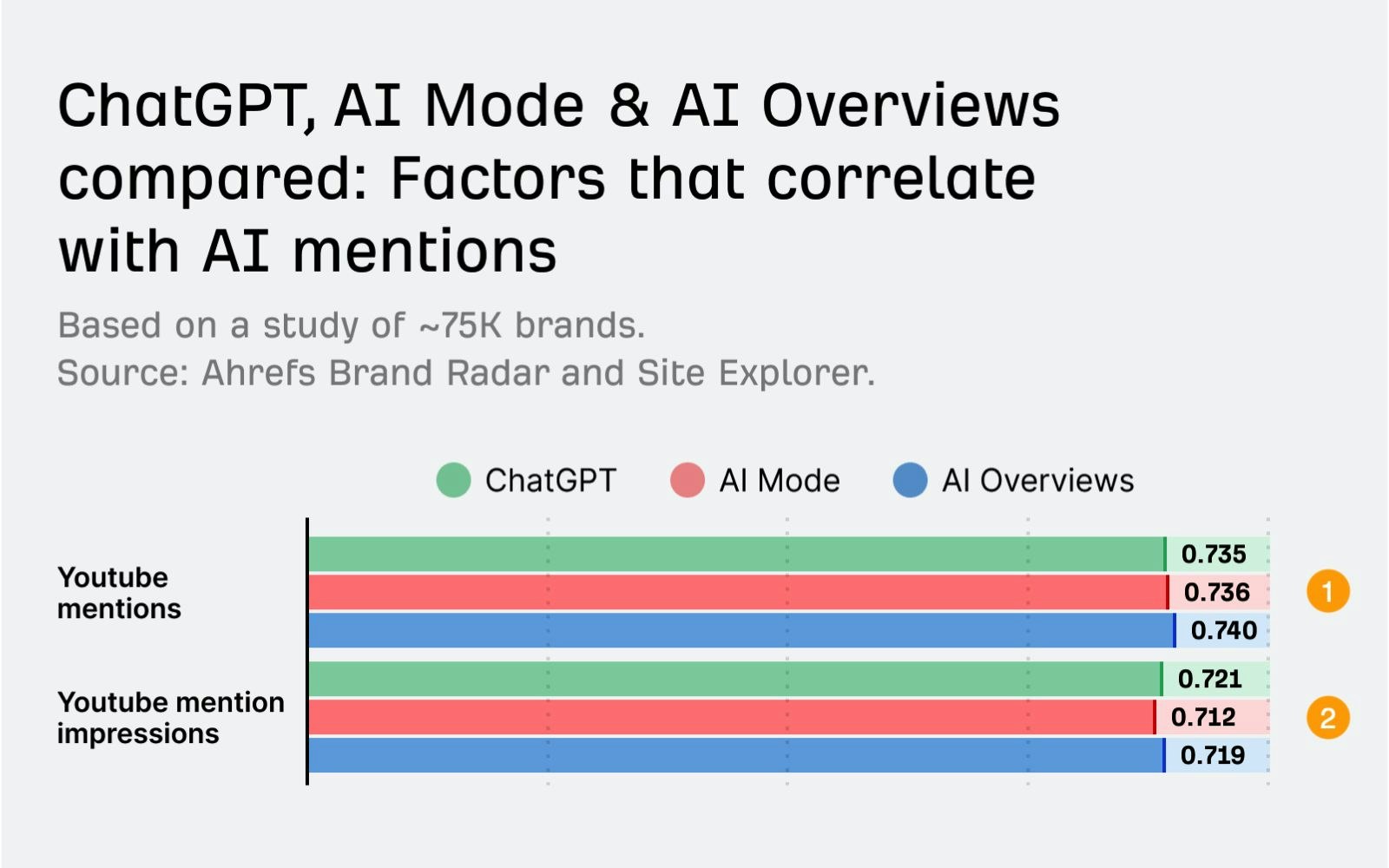 Ahrefs research on the correlation between YouTube mentions and citations in AI