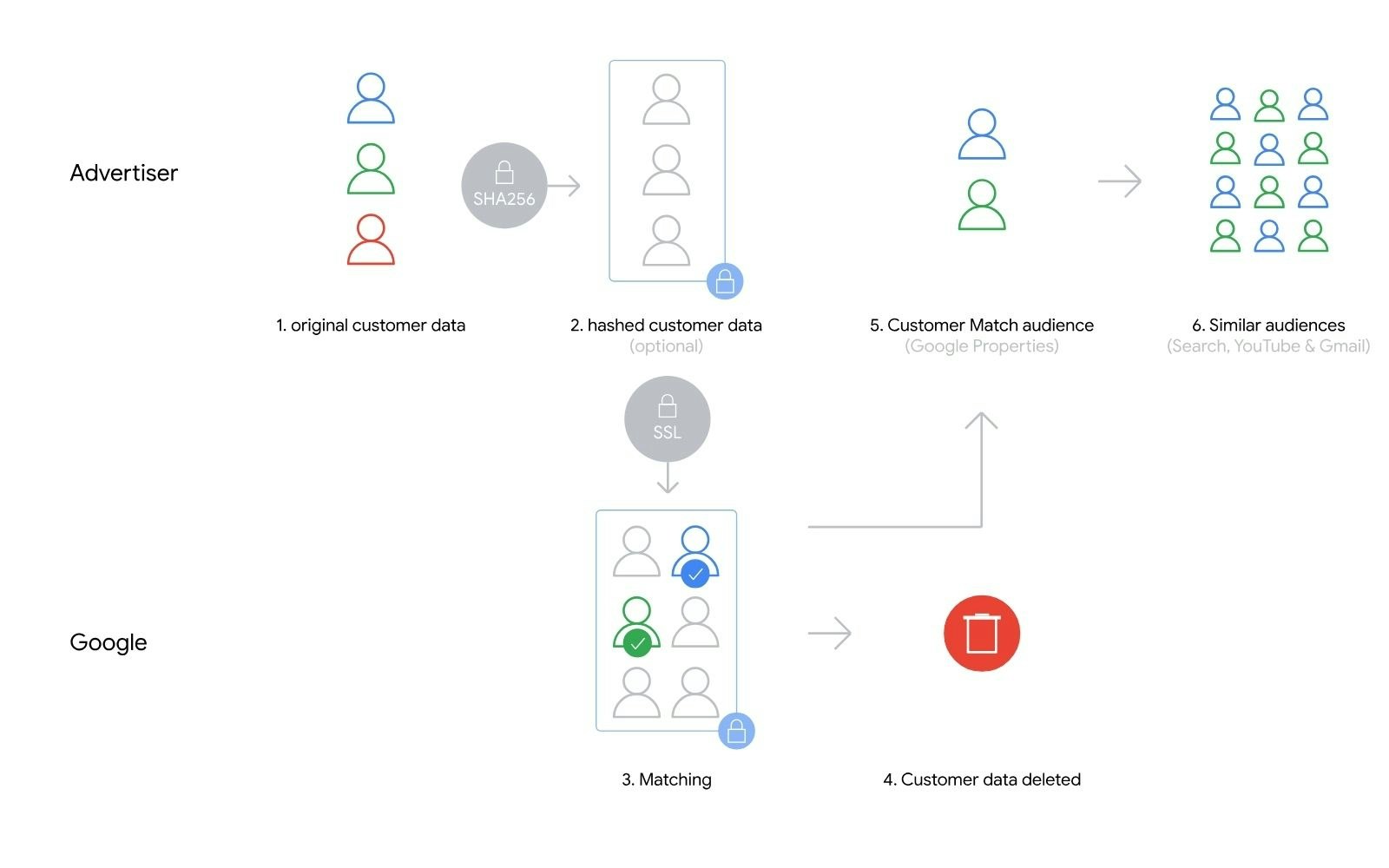Processus Customer Match (Source : Google)