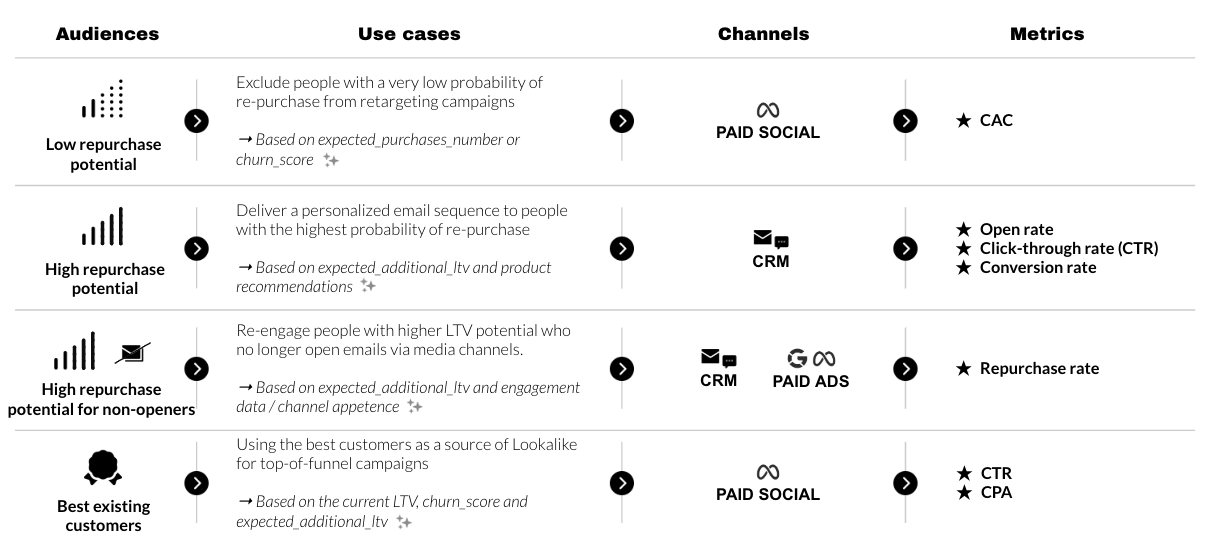 Most common use cases based on predicted CLV/Churn