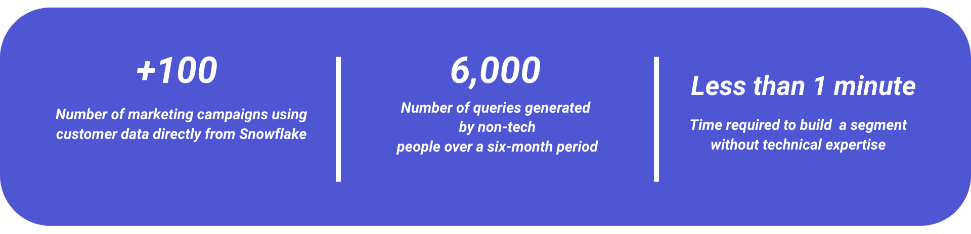 +100 marketing campaigns / 6,000 Number of queries generated by non-techs over 6 months / Less than 1 minute to build  a segment