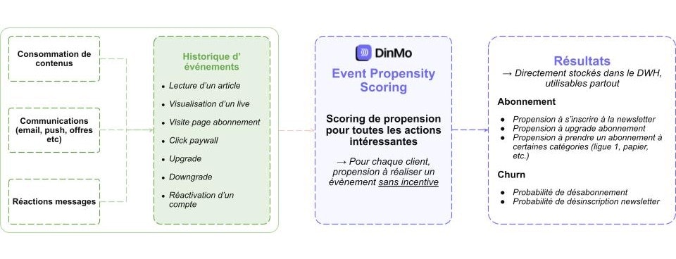 Processus d'Event Propensity Scoring pour les médias avec DinMo Processus d'Event Propensity Scoring pour les médias avec DinMo