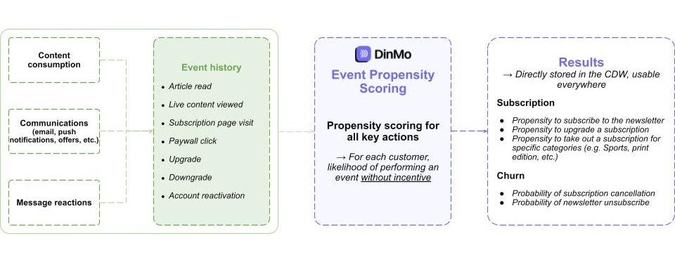 Event Propensity Scoring process for media with DinMo Event Propensity Scoring process for media with DinMo