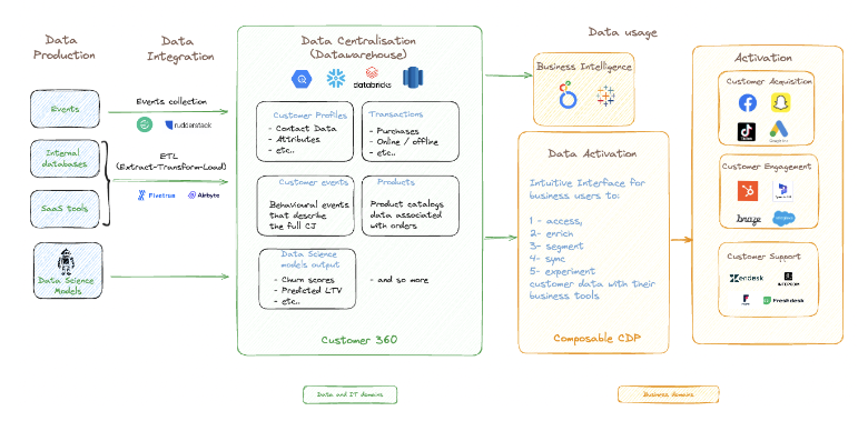 Schéma d'une CDP composable