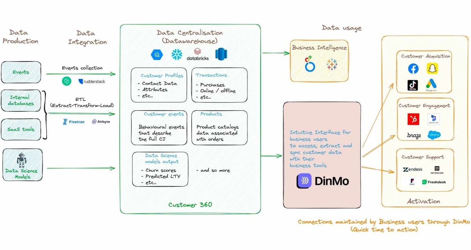 Data is produced in multiple sources and must be integrated and centralised in a data warehouse. Marketing teams can then use it in their operational tools.