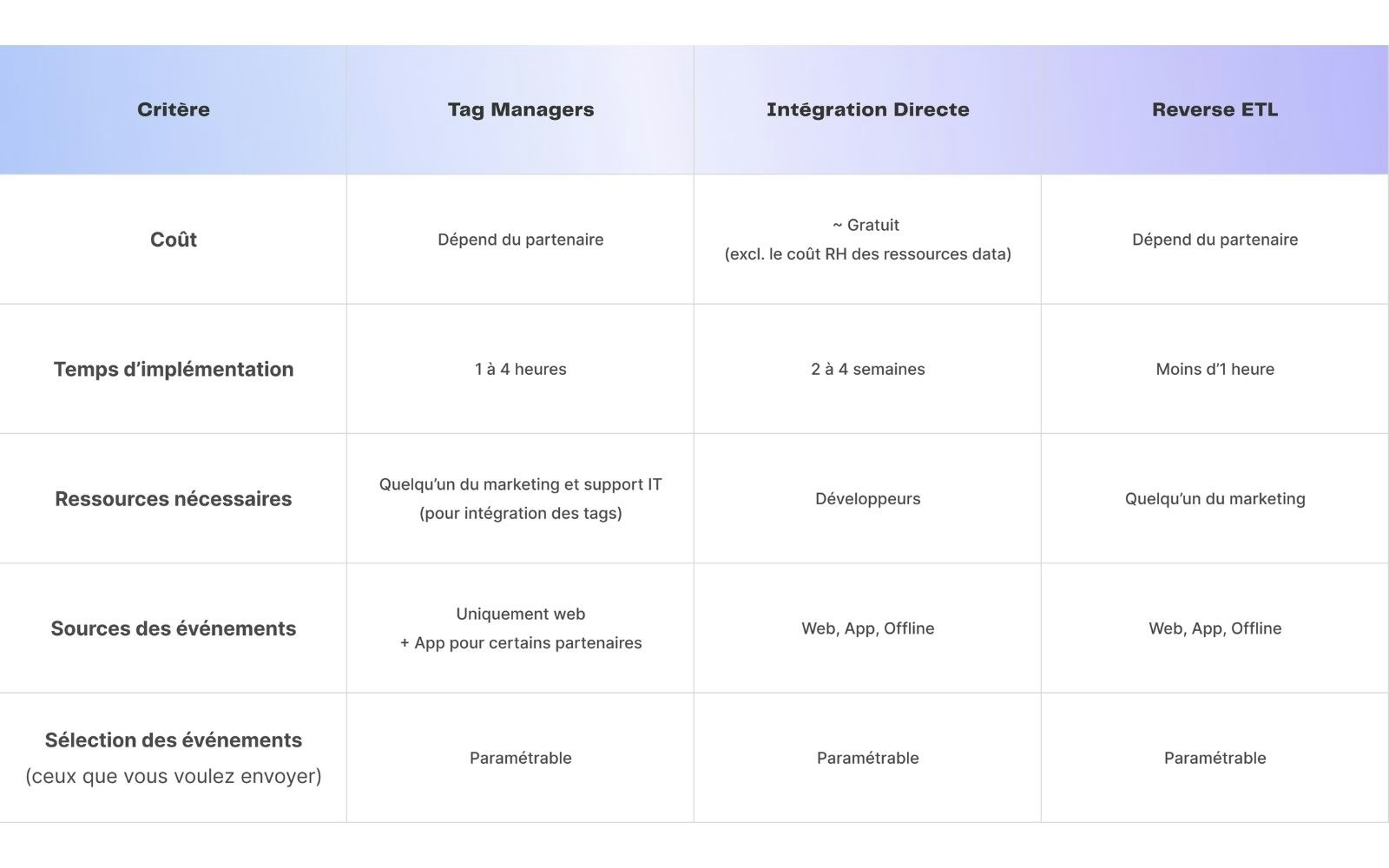 Nous comparons ici toutes les alternatives pour implémenter l'API de conversions Snapchat : via les systèmes de gestion des balises (TMS), via une intégration directe ou via un autre partenaire tiers (qui peut être un Reverse ETL). Les différences les plus importantes concernent le temps de mise en place (de 1 heure pour des partenaires spécifiques, à 4 semaines via l'intégration directe), les sources d'événements prises en charge (le offline n'est disponible que via l'intégration directe ou via des Reverse ETL), etc.